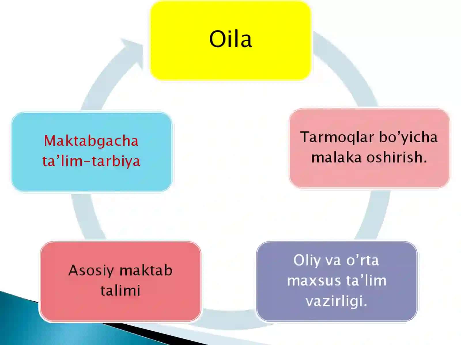 O’zbekiston Respublikasida uzluksiz iqtisodiy ta’lim-tarbiya konsepsiyasi 4