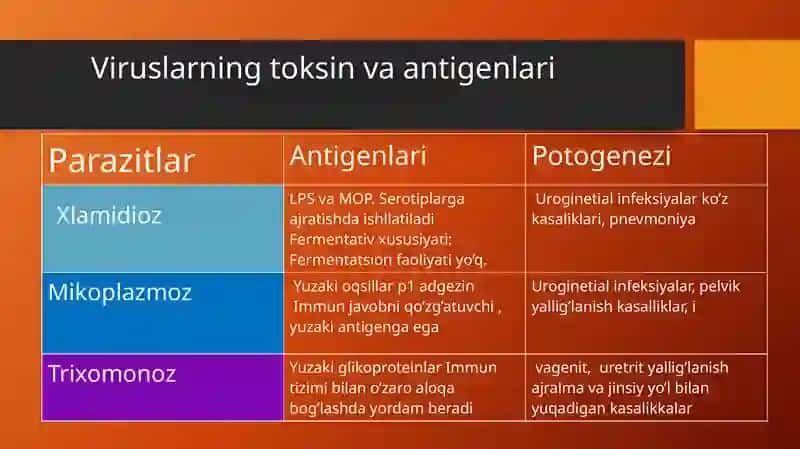 Xlamidioz, mikoplazmoz, trihomonioz qo'g'atuvchilarining tavsifivatashhisi 4