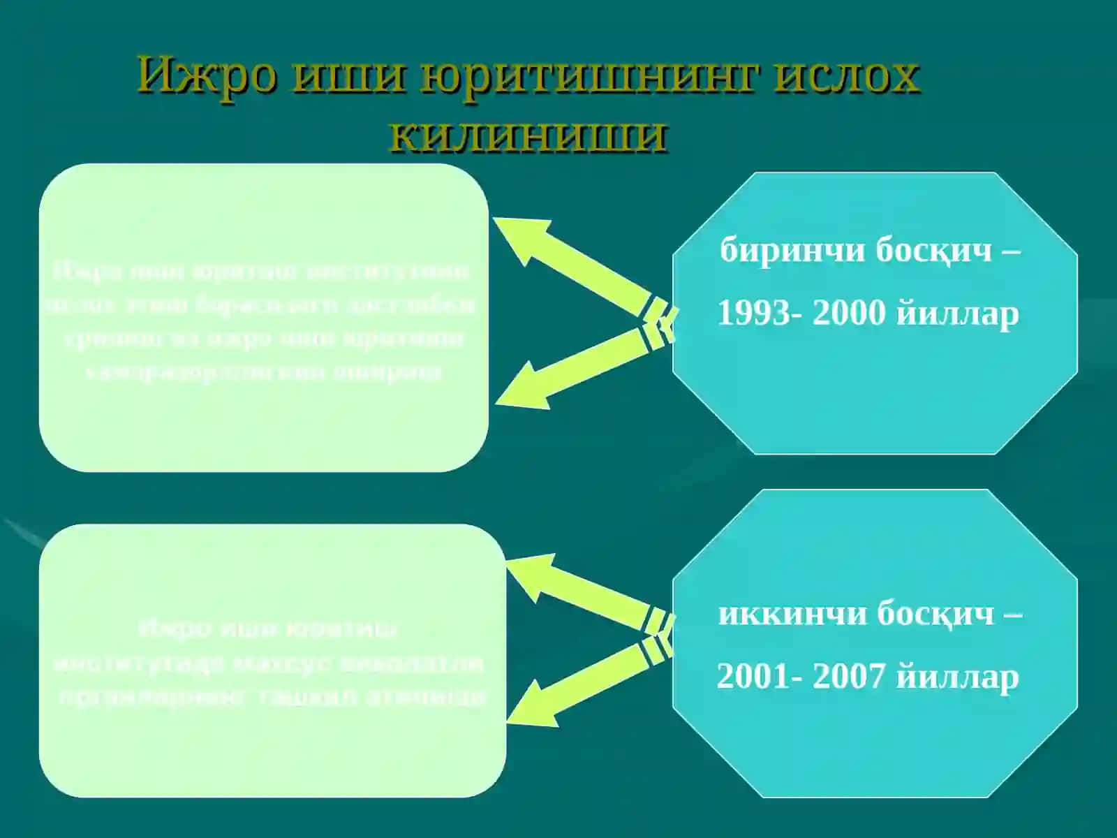 Ижро иши юритишнинг ислоҳ қилиниши 4