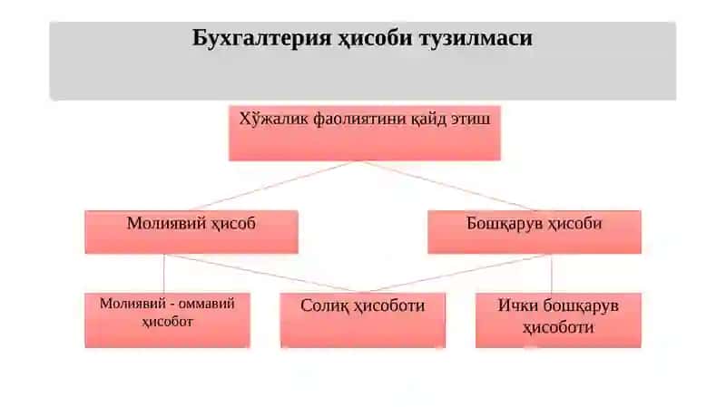 Moliyaviy hisobotni tayyorlash va tuzish asoslari 4