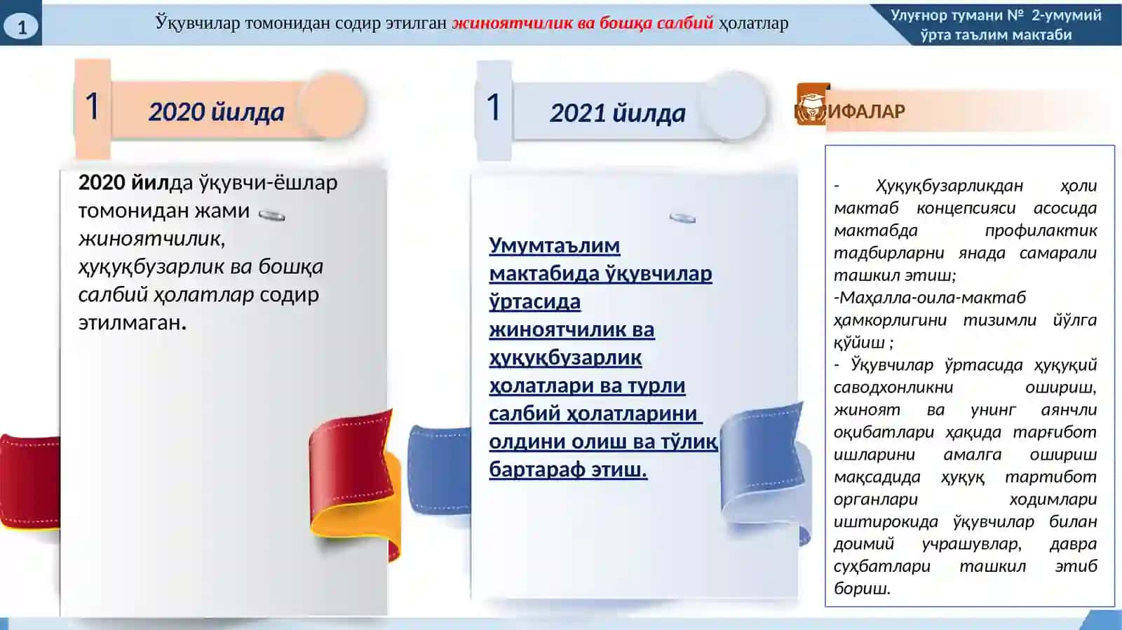 2021 йилда Улуғнор туманидаги умумтаълим мактабида маънавий-маърифий ишлар бўйича эришиладиган мақсадли кўрсаткичлар (ИНДИКАТОРЛАР) тўғрисида 4