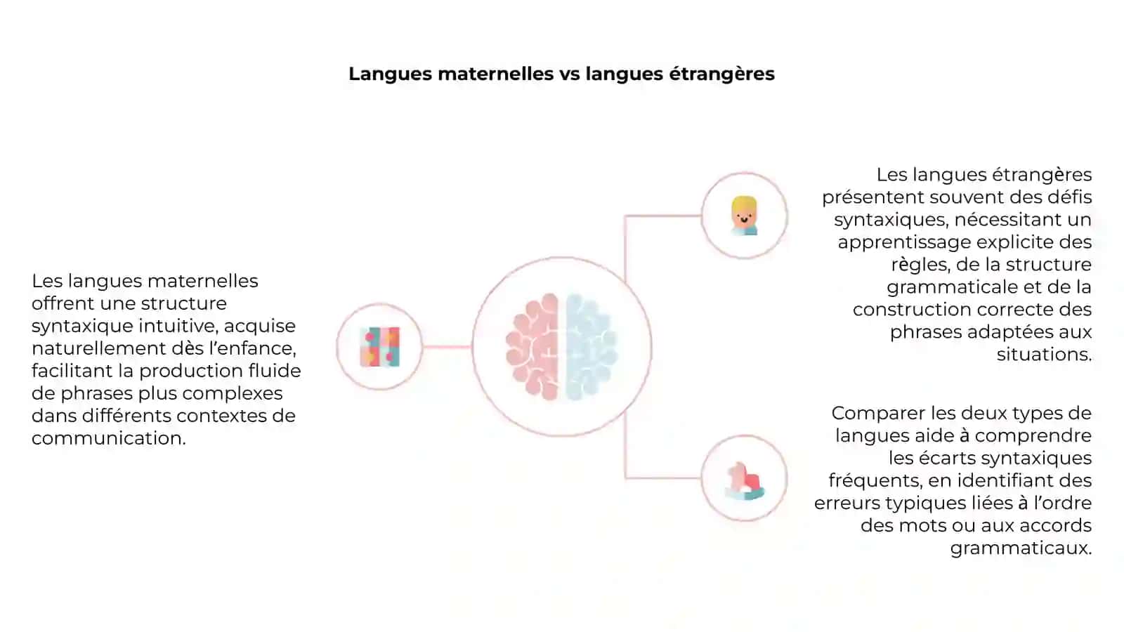 Typologie des niveaux syntaxsiques des langues étrangéres et des langues maternelles 4