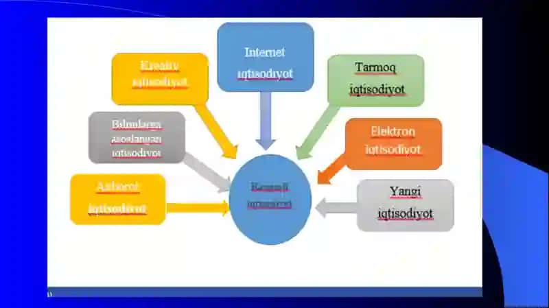 Raqamli iqtisodiyot” faniga kirish. Raqamli iqtisodiyot va uning asosiy tarkibiy qismlari 4