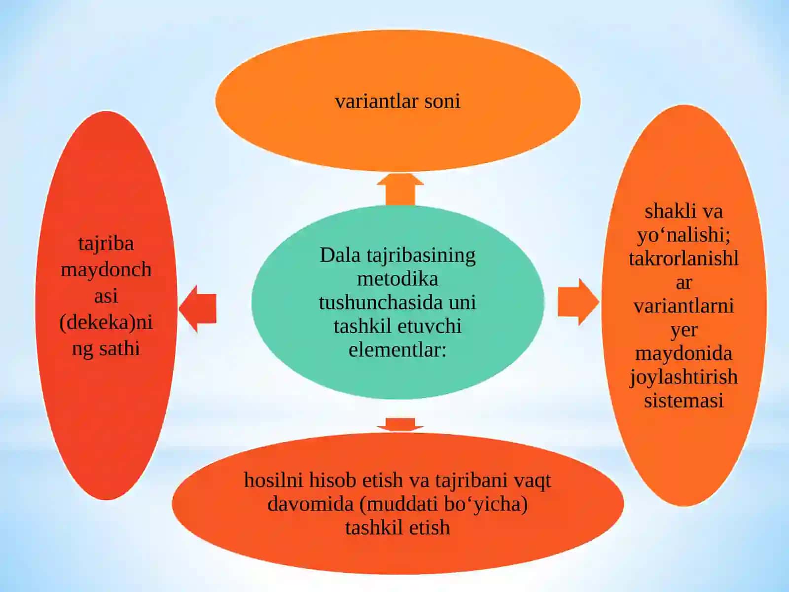 Dala tadqiqotni rejalashtirish. Dala tajribasi va uning asosiy elementlari 4