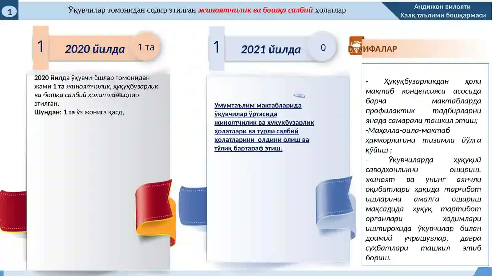 2021 йилда Андижон вилоятидаги Улуғнор туман 21-умумтаълим мактабларида маънавий-маърифий ишлар бўйича эришиладиган мақсадли кўрсаткичлар (ИНДИКАТОРЛАР) тўғрисида 4