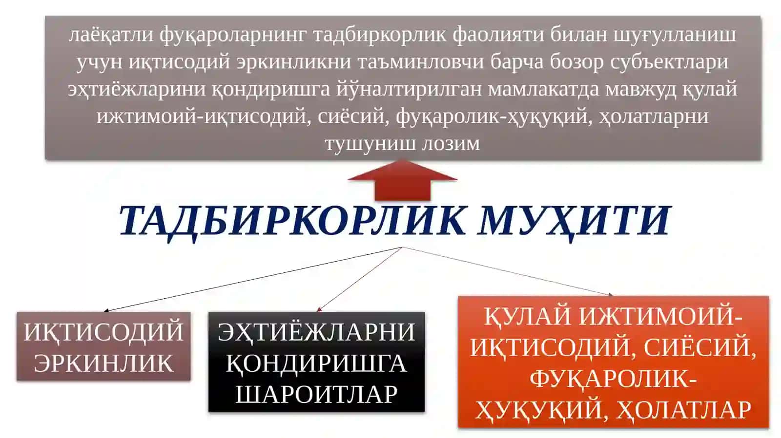 Тадбиркорлик муҳити/Бизнес ватадбиркорлик асослари 4