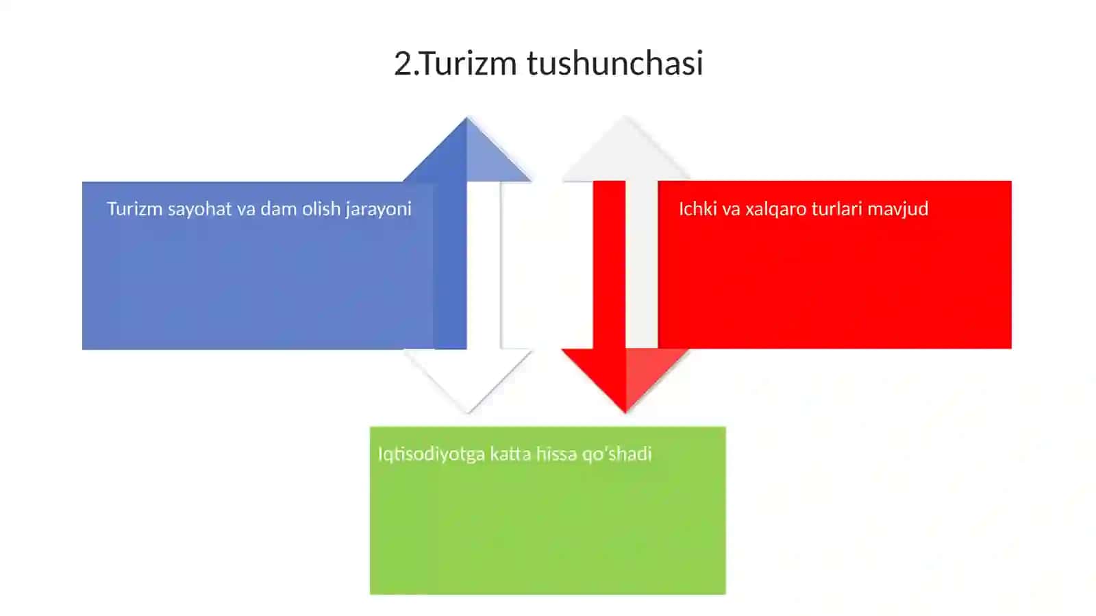 Turizm va madaniy meros tushunchasining oʻzaro bogʻliqligi 4