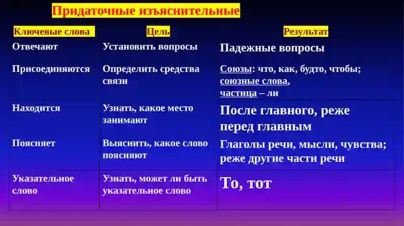 СПП С ПРИДАТОЧНЫМ ИЗЪЯСНИТЕЛЬНЫМ 4
