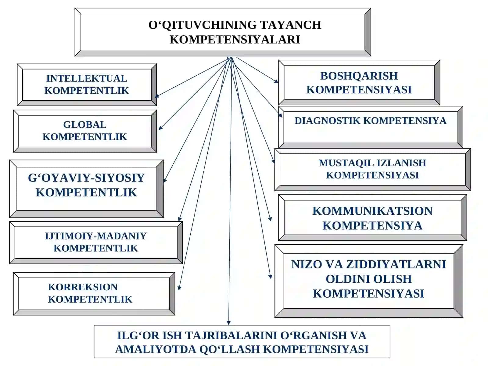 Geografiya o‘quv fanidan o‘qituvchilarning kasbiy kompetentligini oshirishda zamonaviy o‘quv jarayonini tashkil etish yo‘llari 4