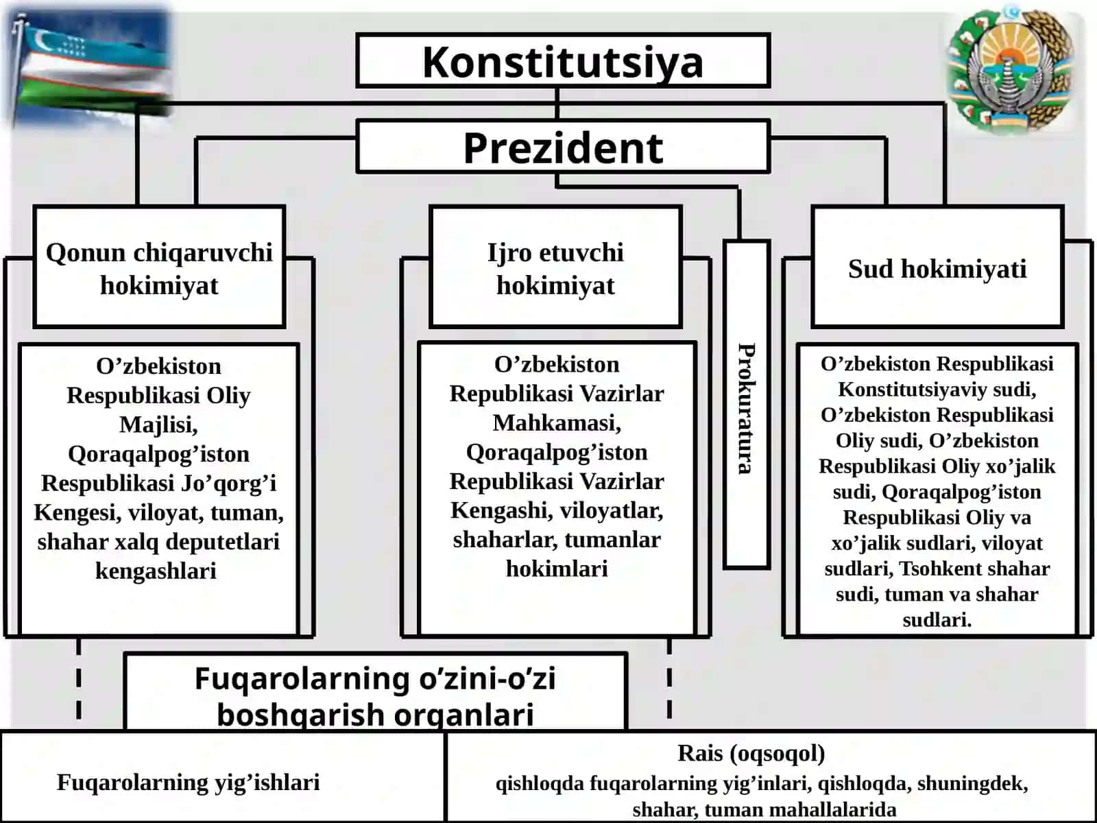 O‘zbekistonda demokratik, fuqarolik jamiyati asoslarining shakllanishi 4