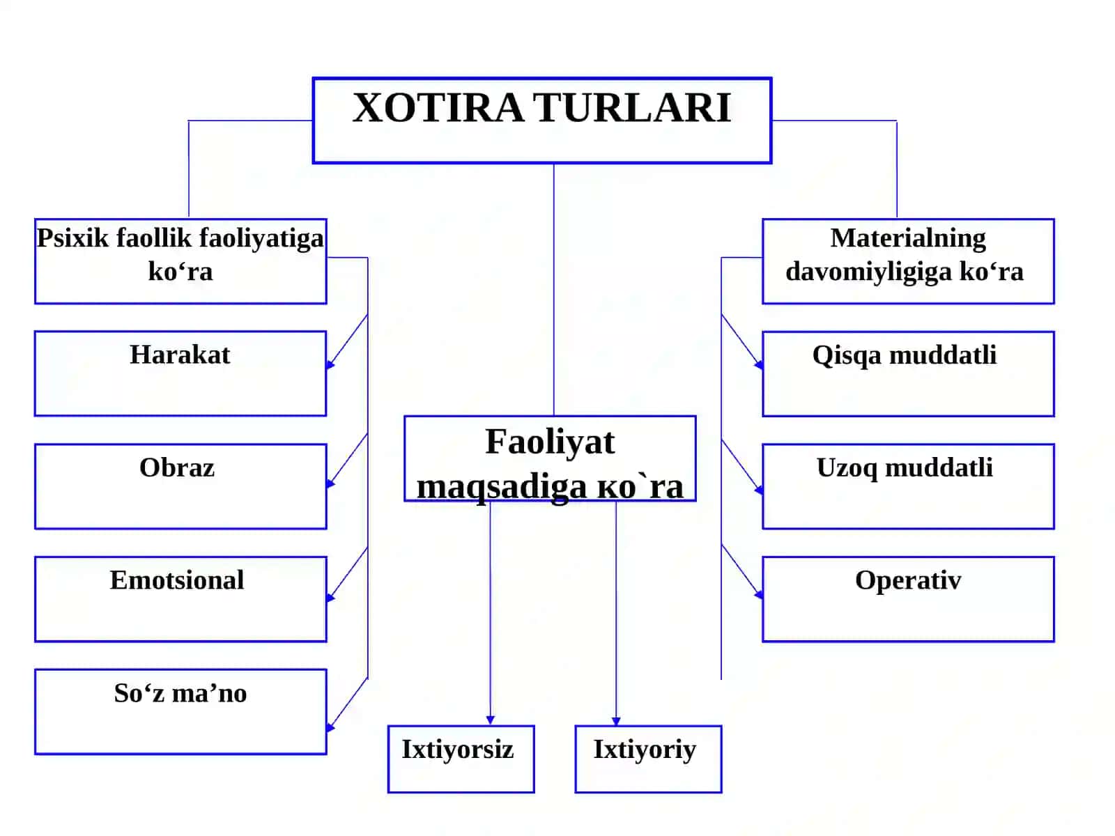 Xotira va uning turli kasalliklarda buzilishi. 4