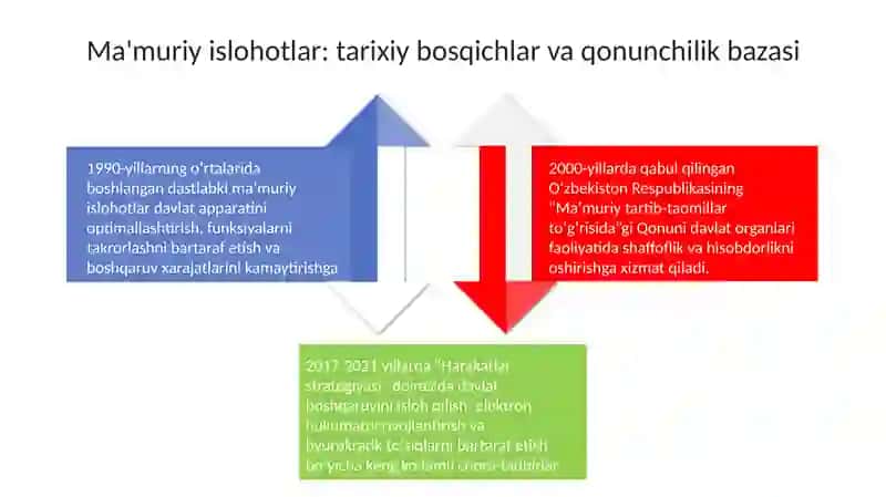 Mustaqillik Yillarida Davlat Boshqaruvida Amalga Oshirilgan Islohotlar 4