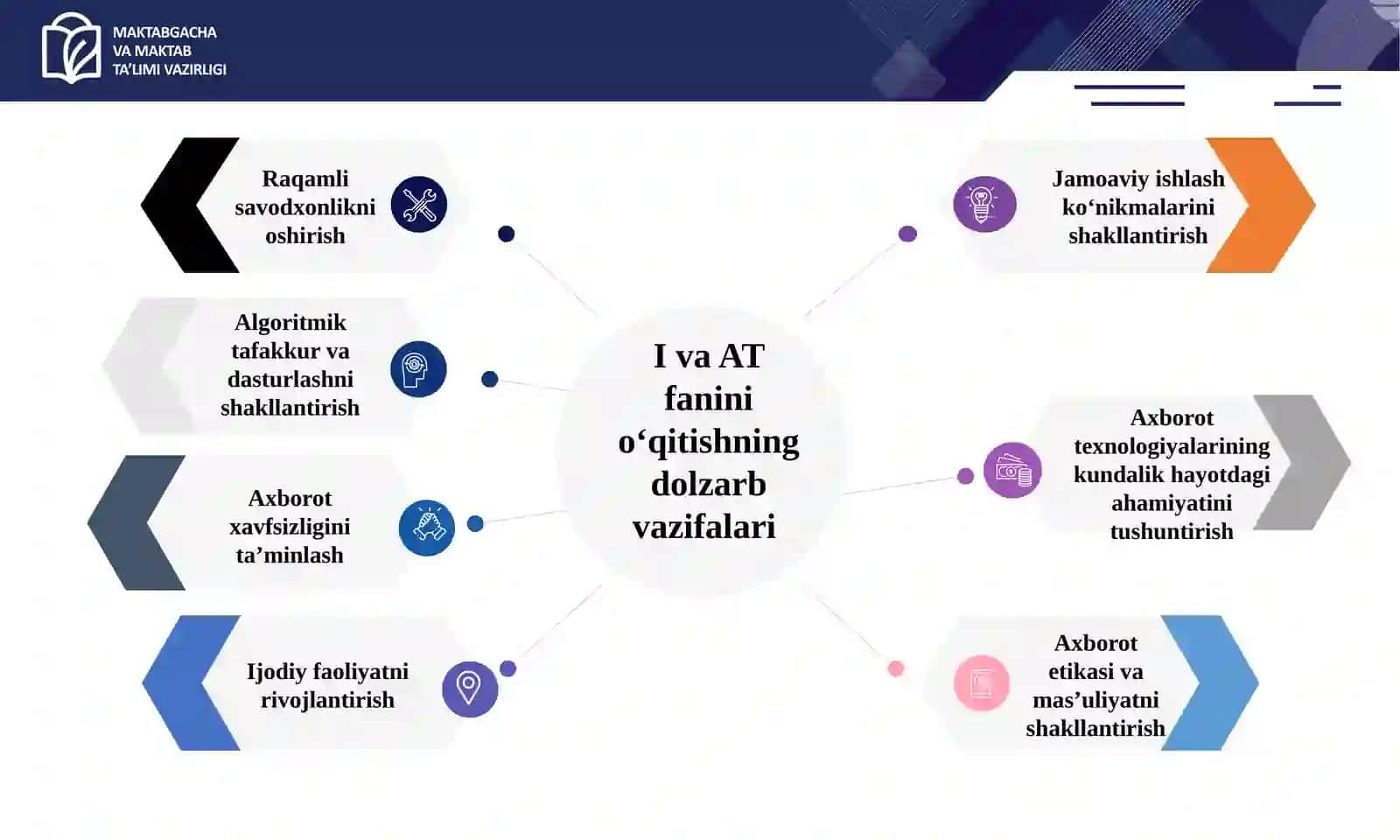 Informatika va axborot texnologiyalaridarslariga 4K koʻnikmalarini shakllantirish metodikasi. I va AT darslarida kollaboratsiya va kommunikatsiya 4
