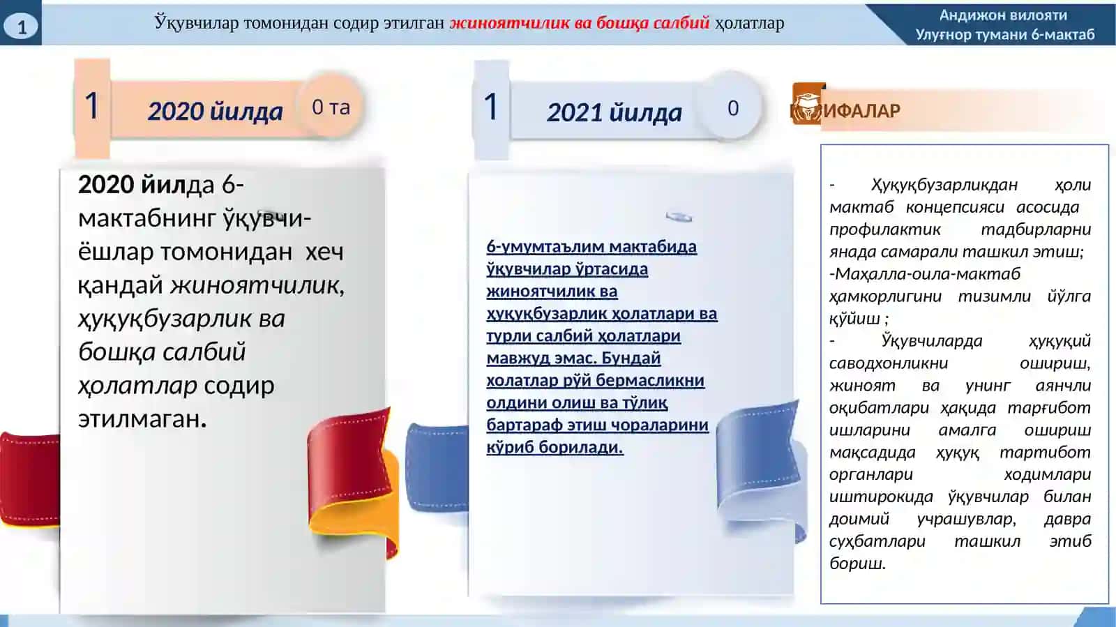 2021 йилда Андижон вилояти Улуғнор туманидаги 6-умумтаълим мактабида маънавий-маърифий ишлар бўйича эришиладиган мақсадли кўрсаткичлар (ИНДИКАТОРЛАР)тўғрисида 4