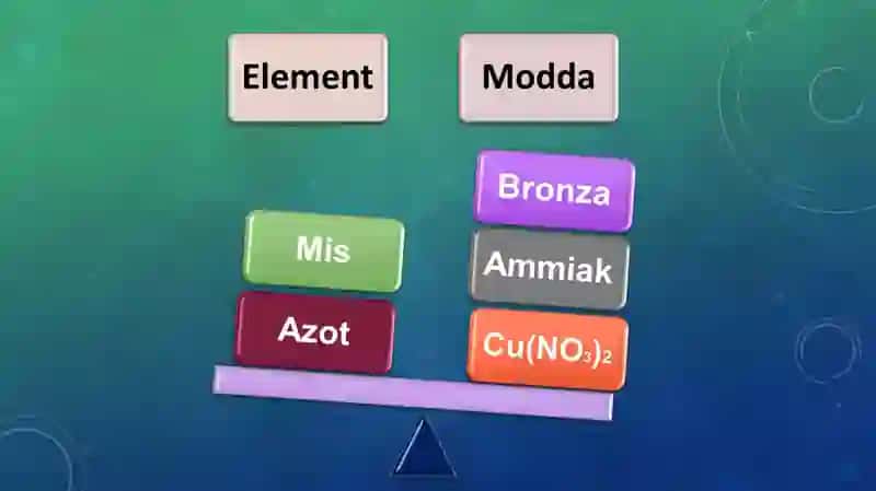 Kimyoviy modda—atom va molekulalar uyushmasi. Molekular va nomolekular moddalar 4