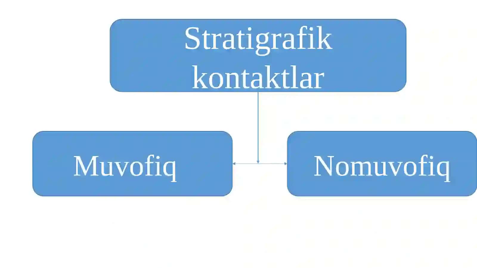 Qatlamlar orasidagi o‘zaro munosabatlar. Geologik kontakt va ularning turlari. 4