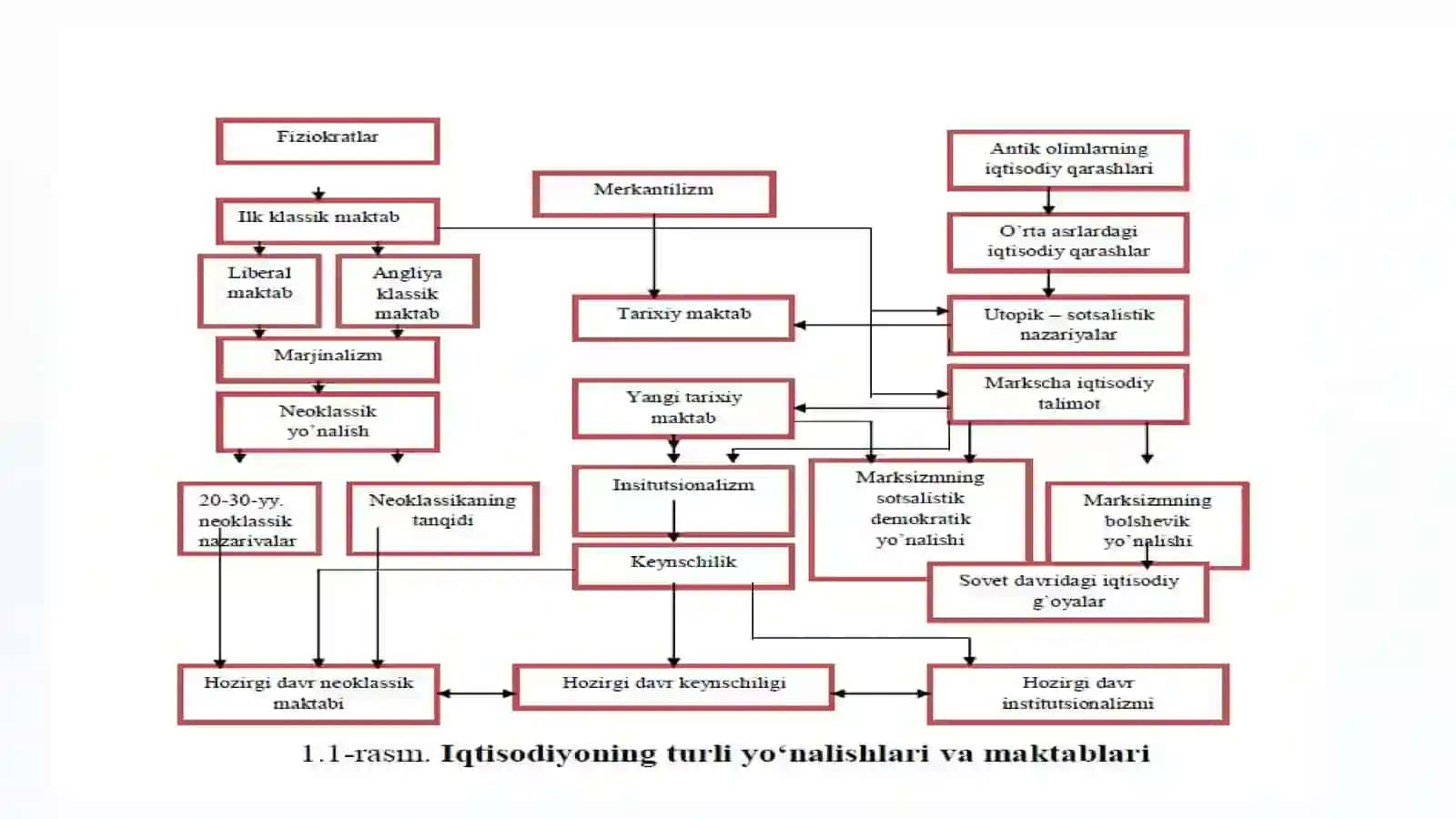 Iqtisodiy ta'limotlar tarixi 4