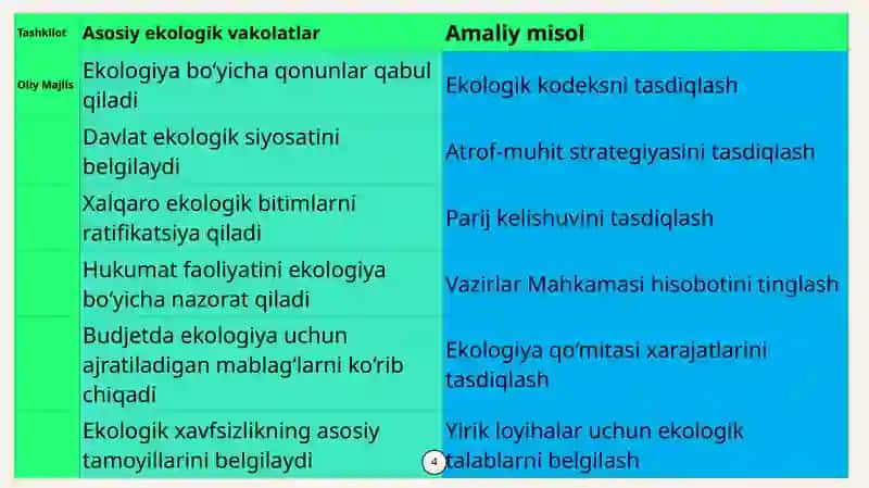 OLIY MAJLISNING EKOLOGIK VAKOLATLARI 4