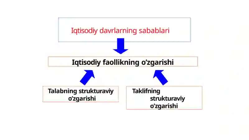 Bozor iqtisodiyotining davriy rivojlanishi. Ishsizlik 4