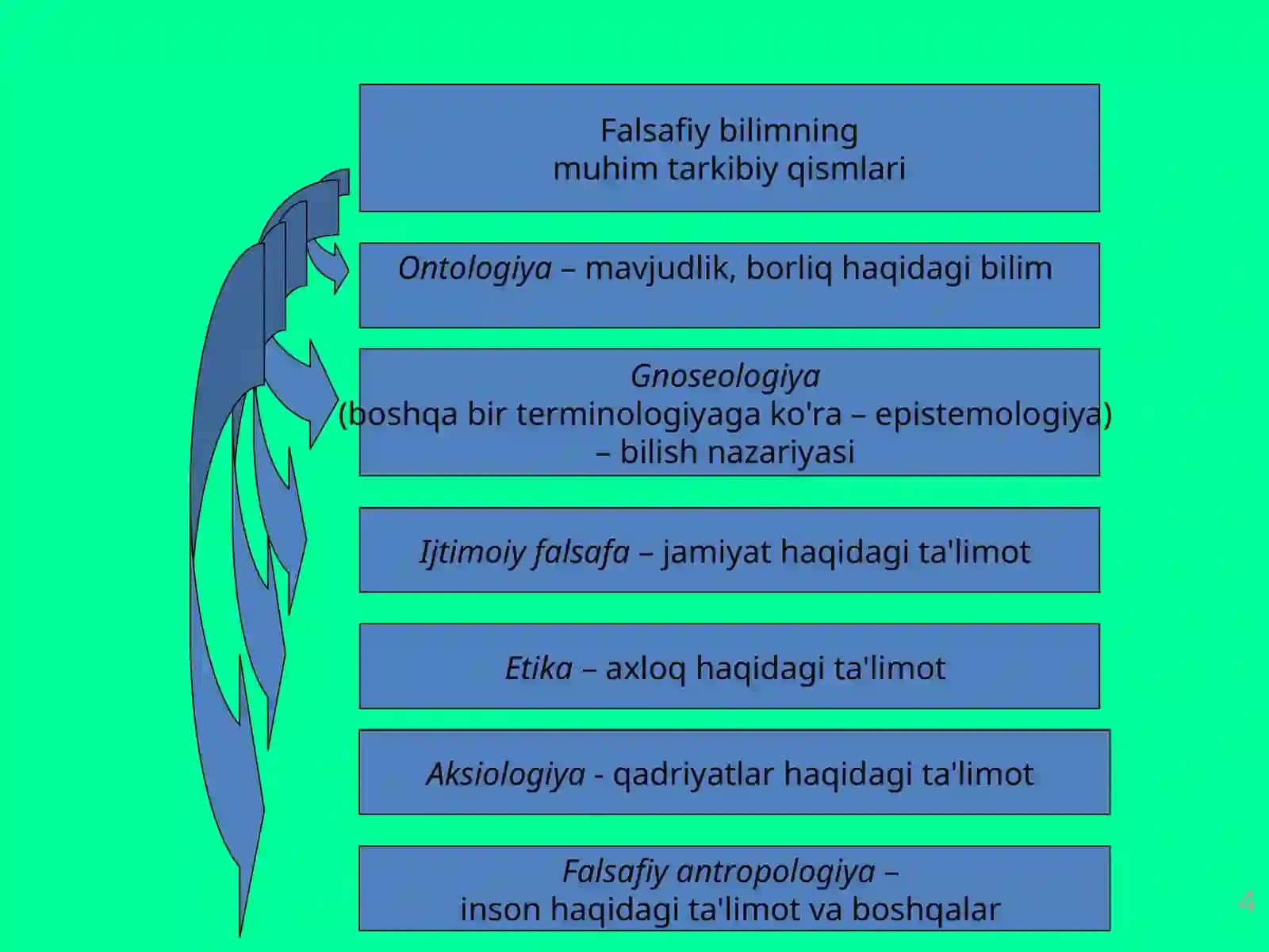 Fаlsаfа va uning jamiyat hayotidagi roli 4