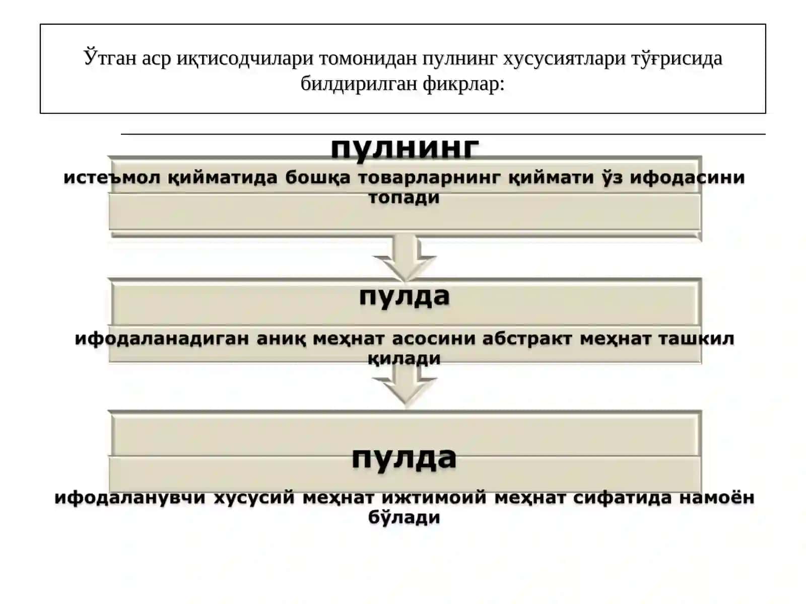 Пулнинг зарурлиги, моҳияти, функциялари ва роли 4