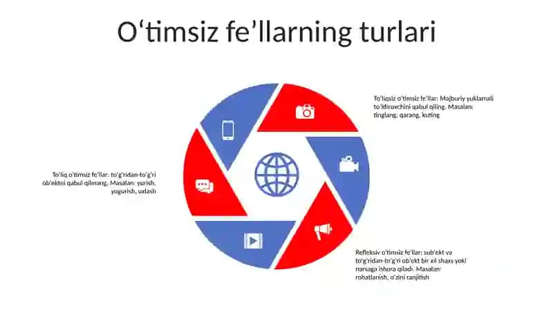 Fe'Lning Vazifadosh Shakllari Òtimli Òtimsiz Fe'Llar 4