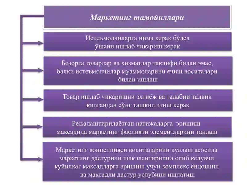 Маркетингнинг функциялари, вазифалари ва тамойиллари 4