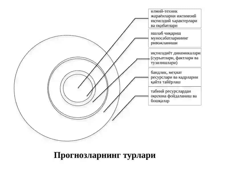 Иқтисодий кўрсаткичларни прогнозлашда эконометрик моделлардан фойдаланиш 4
