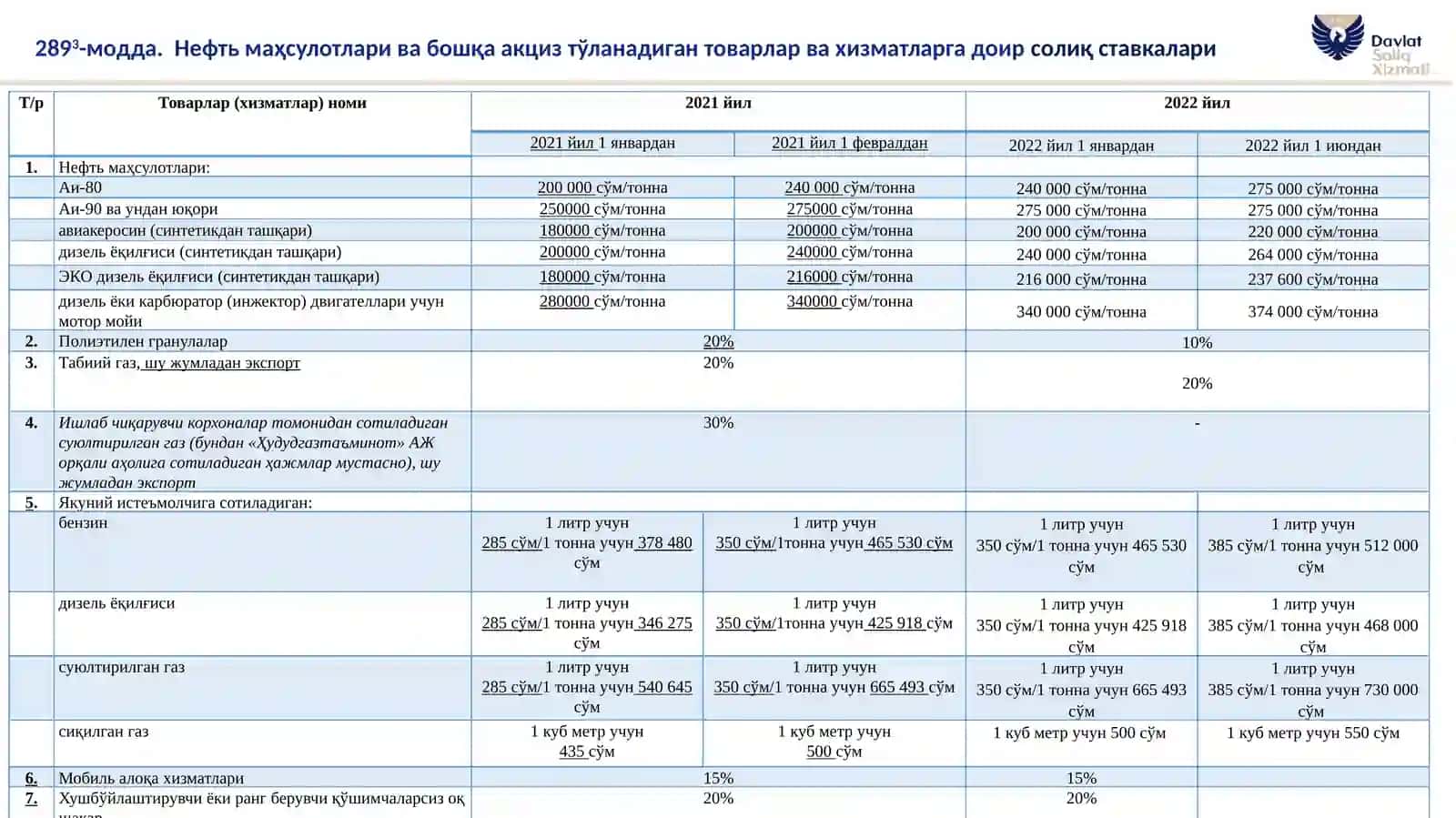 ЎЗБЕКИСТОН РЕСПУБЛИКАСИ СОЛИҚ КОДЕКСИГА КИРИТИЛГАН ЎЗГАРТИШЛАРГА АСОСАН СОЛИҚ СТАВКАЛАРИНИНГ ТАҚҚОСЛАМА ЖАДВАЛИ 4