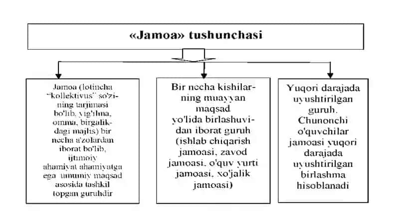 Jamoaning shaxs tarbiyasiga ta’siri. 4