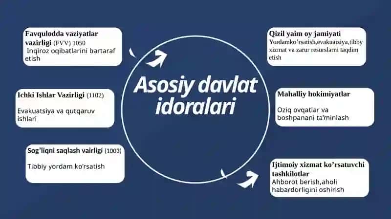 Favqulodda vaziyatlarda inqirozni bartaraf etuvchi davlat idoralari va tashkilotlarning vazifalari 4