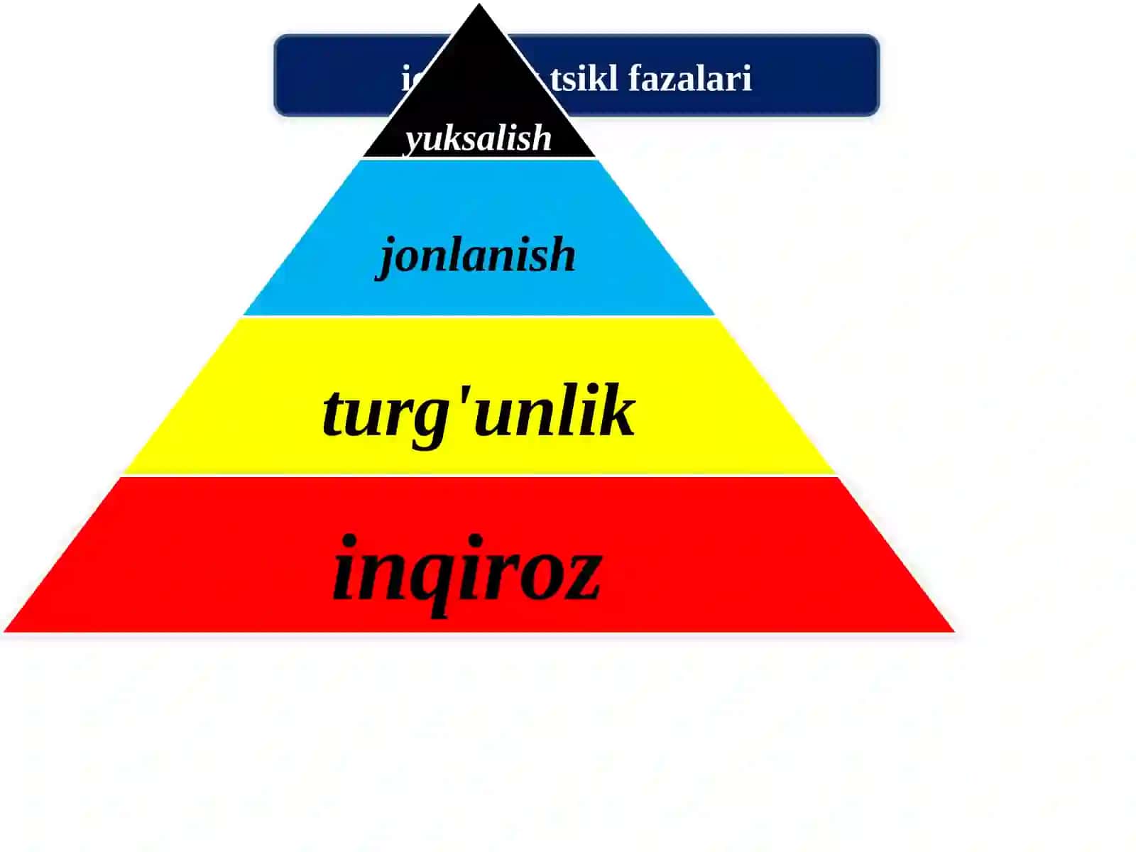iqtisodiyotning tsikllari va rivojlanishi 4