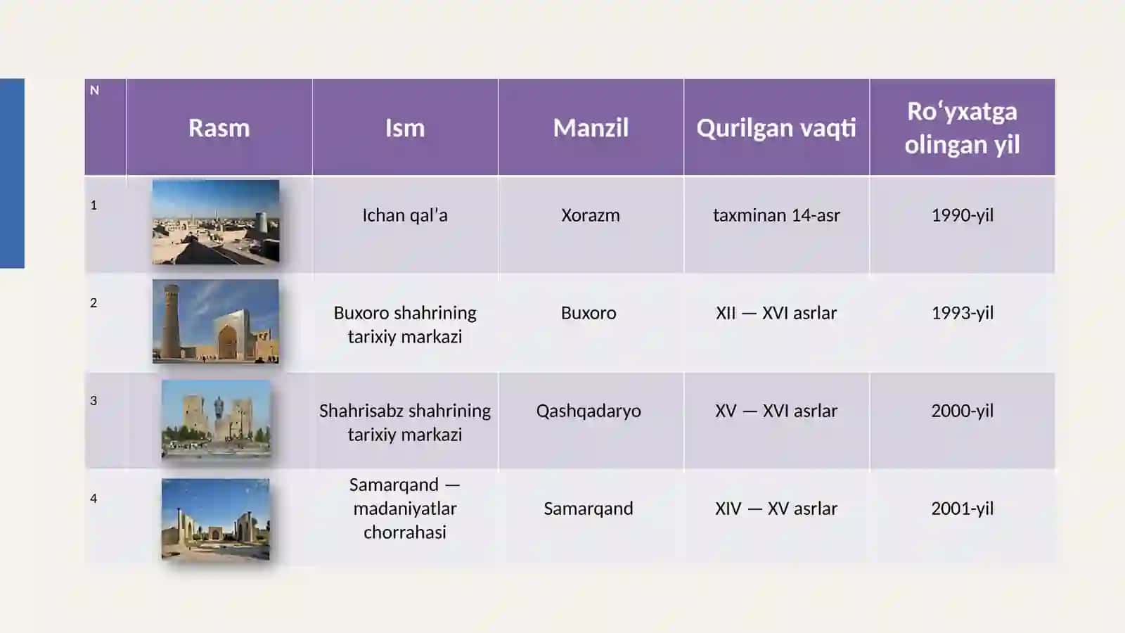 O'zbekistonning UNESCO ro'yxatiga kiritilgan me'moriy obidalari 4