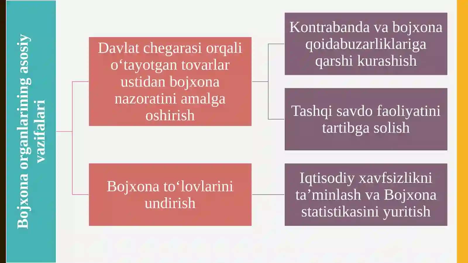 Bojxona organlarining asosiy vazifalari va funktsiyalari 4