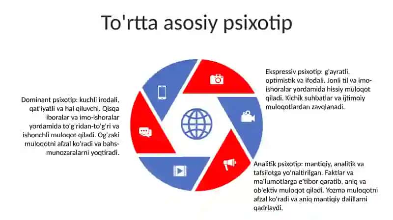 Shaxsning Psixotiplari Va Ularning Muloqot Jarayonida Namayon Bo`Lishi 4