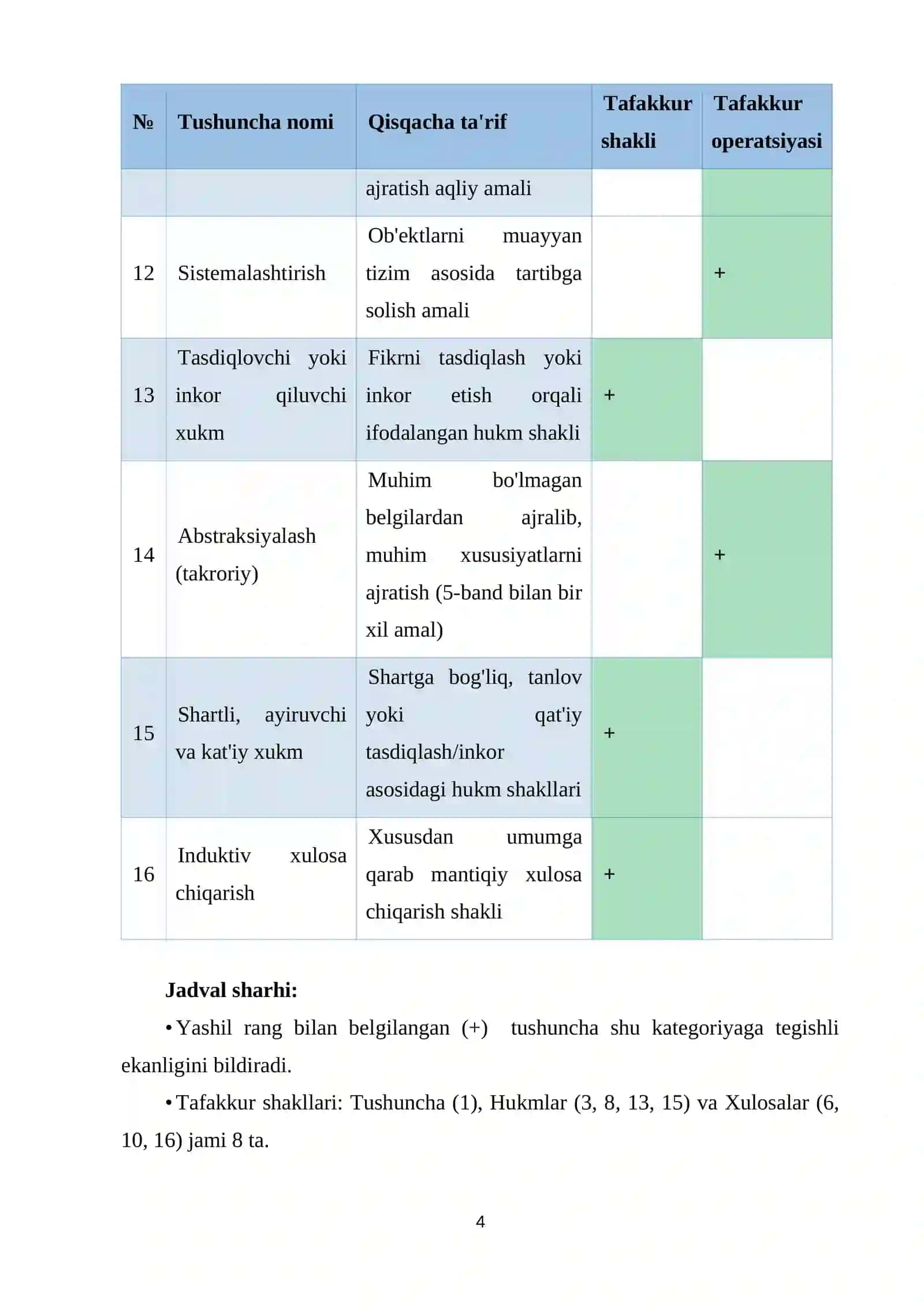 Pedagogika | TAFAKKUR SO'ZINI ESHITGANDA QUYIDAGI TUSHUNCHALAR VA IBORALAR KO'Z OLDIMGA KELADI 4