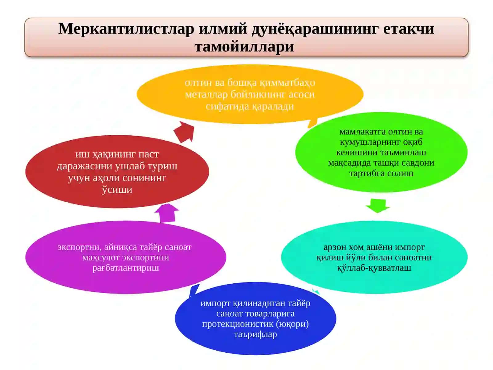 Меркантилизм иқтисодий таълимоти 4