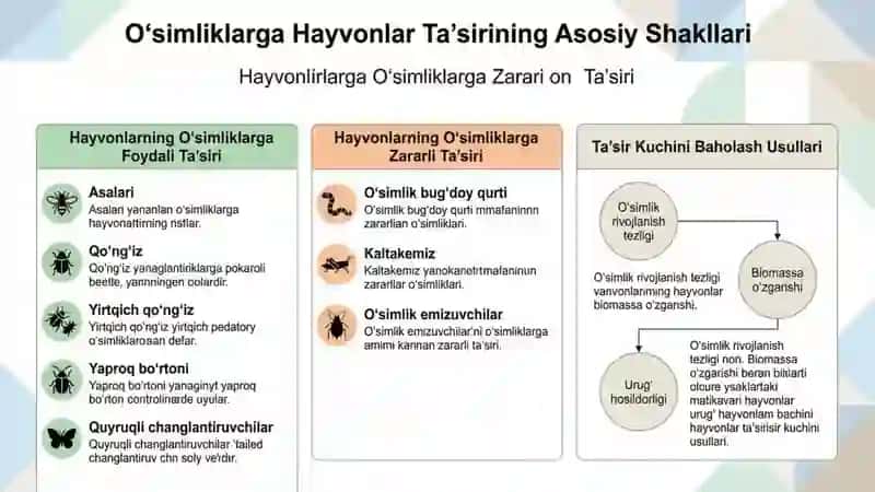 Oʻsimlik va hayvonot dunyosi hayotida hayvoning ta’sirini oʻrganish 4