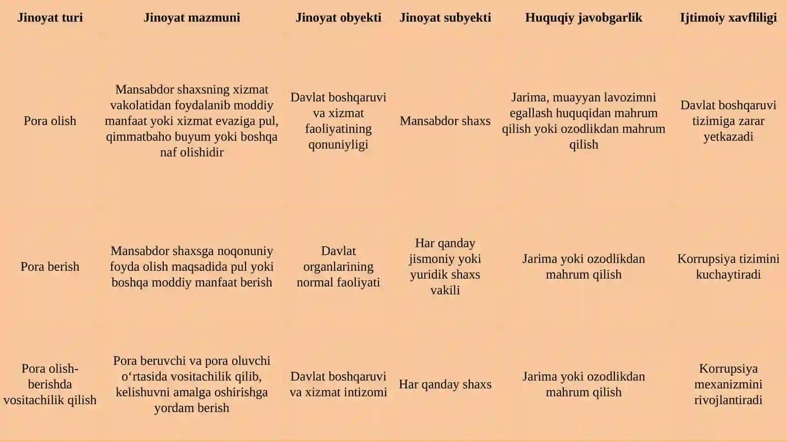 Pora olish, pora berish, pora olish-berishda vositachilik qilish jinoyatlarining huquqi 4