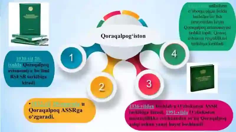 Mustaqillik yillarida Qoraqalpog'iston Respublikasining ijtimoiy-iqtisodiy va siyosiy hayotidagi islohotlar 4