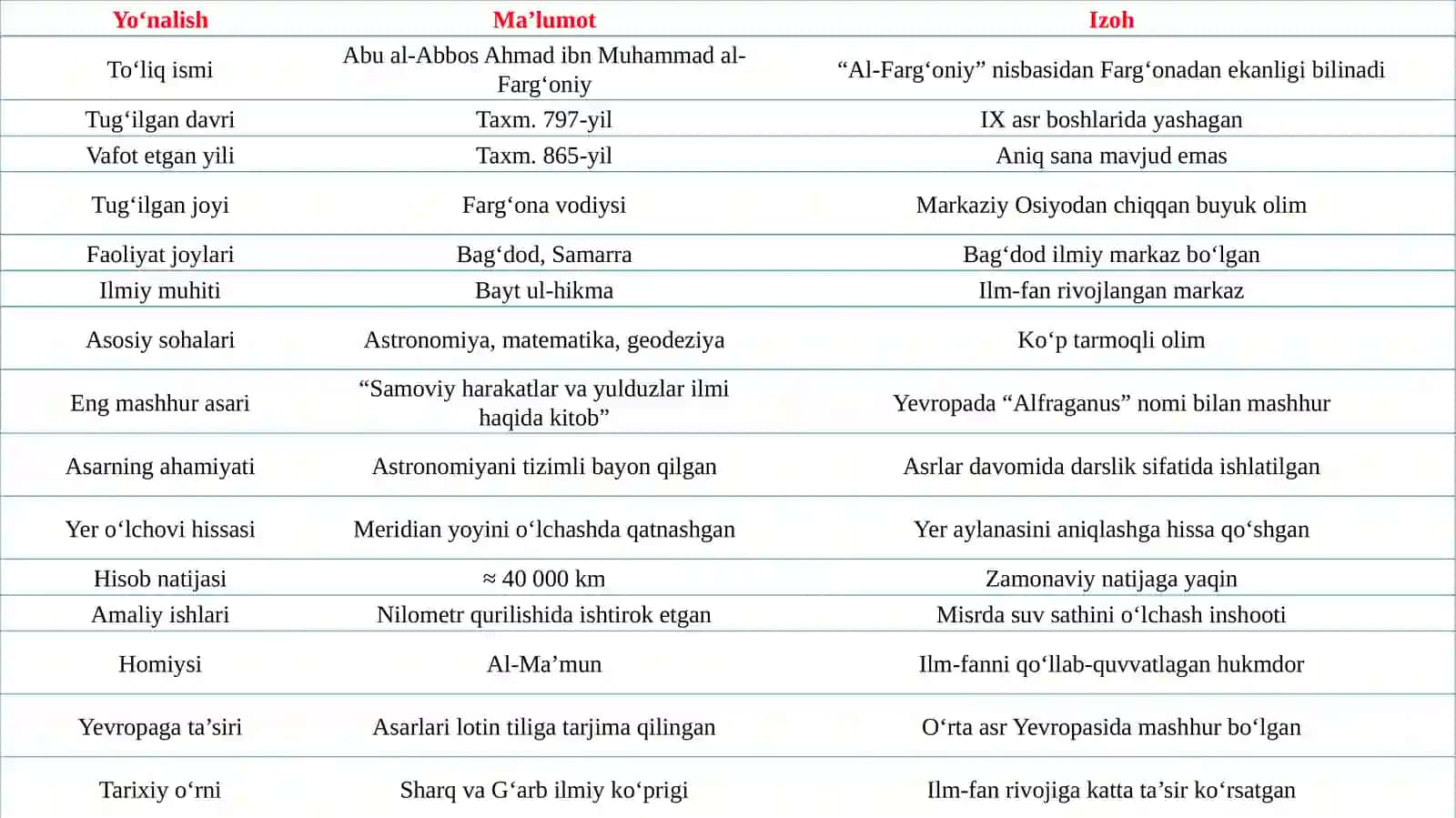 Al-Farg‘oniyning Hayoti 4