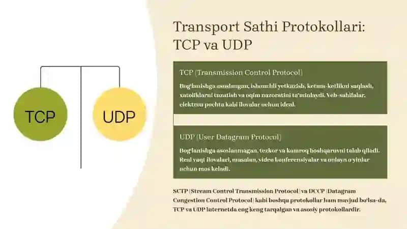 Transport Sathi Protokollarining OSI Modeli Bilan Bog‘liqligini Tahlil Qilish 4