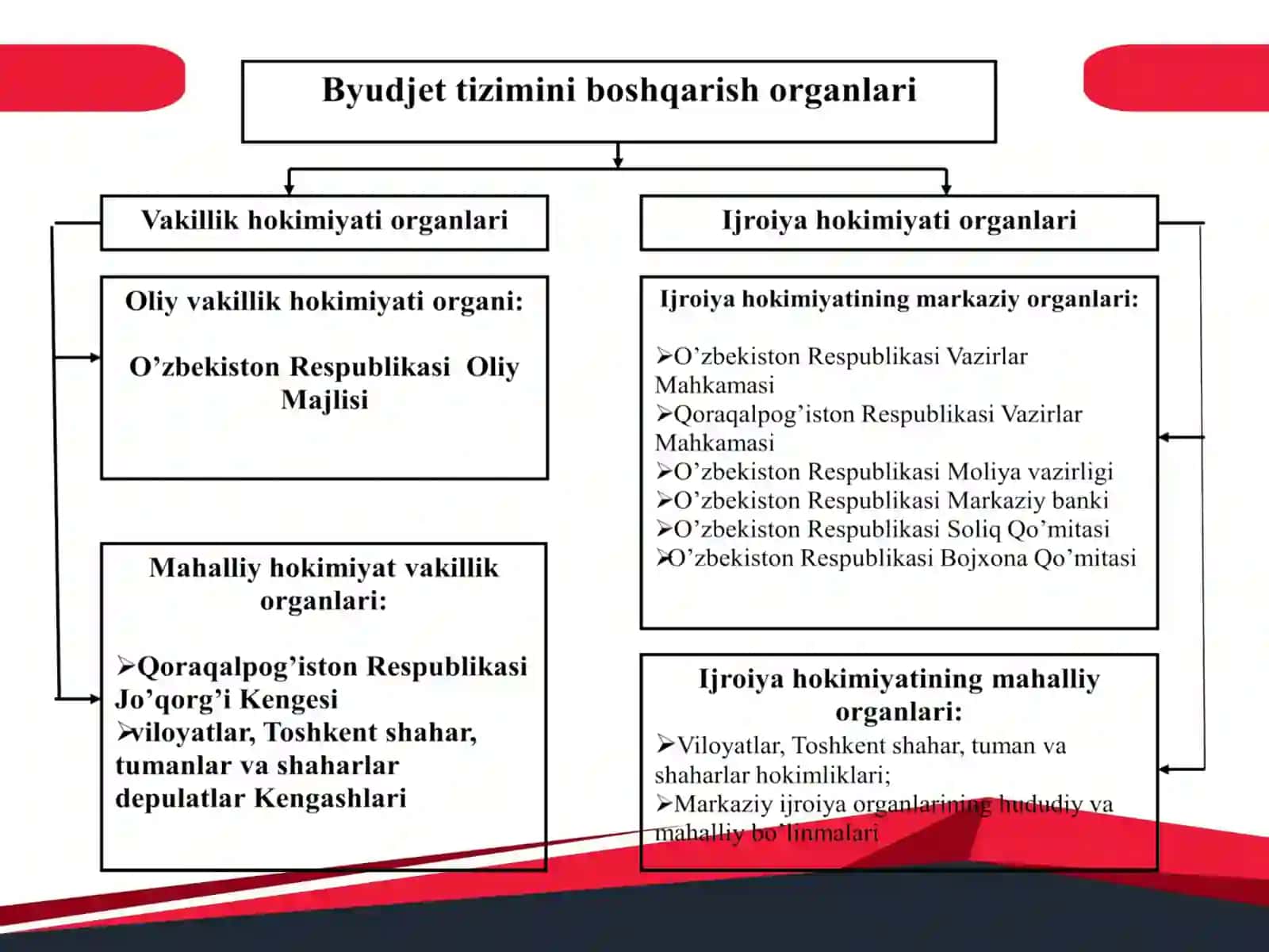 DAVALAT BYUDJETINI BOSHQARISH 4