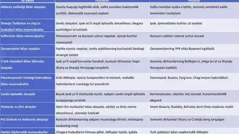 Somoniylarsulolasining xalqaro aloqalari 4