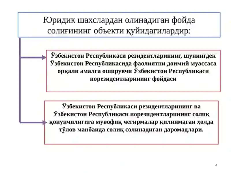 Юридик шахслардан олинадиган фойда солиғи 4