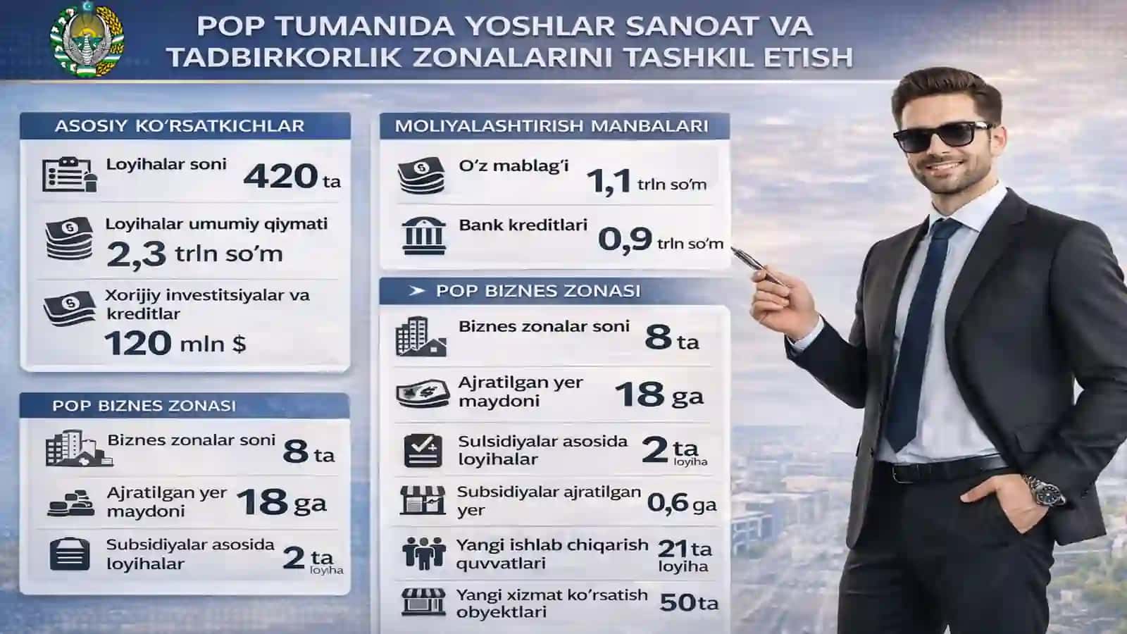 2022-2026 YILLARDA NAMANGAN VILOYATI POP TUMANI KOMPLEKS IJTIMOIY-IQTISODIY RIVOJLANISH DASTURI 4