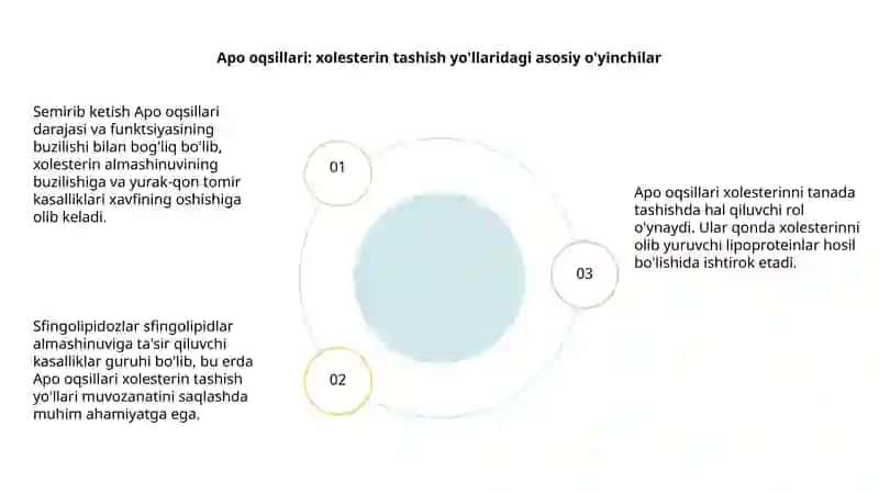 Xolesterin tashilishida qatnashuvchi apo oqsillar .Yog' bosish semirish .Sfingolipidozlar 4