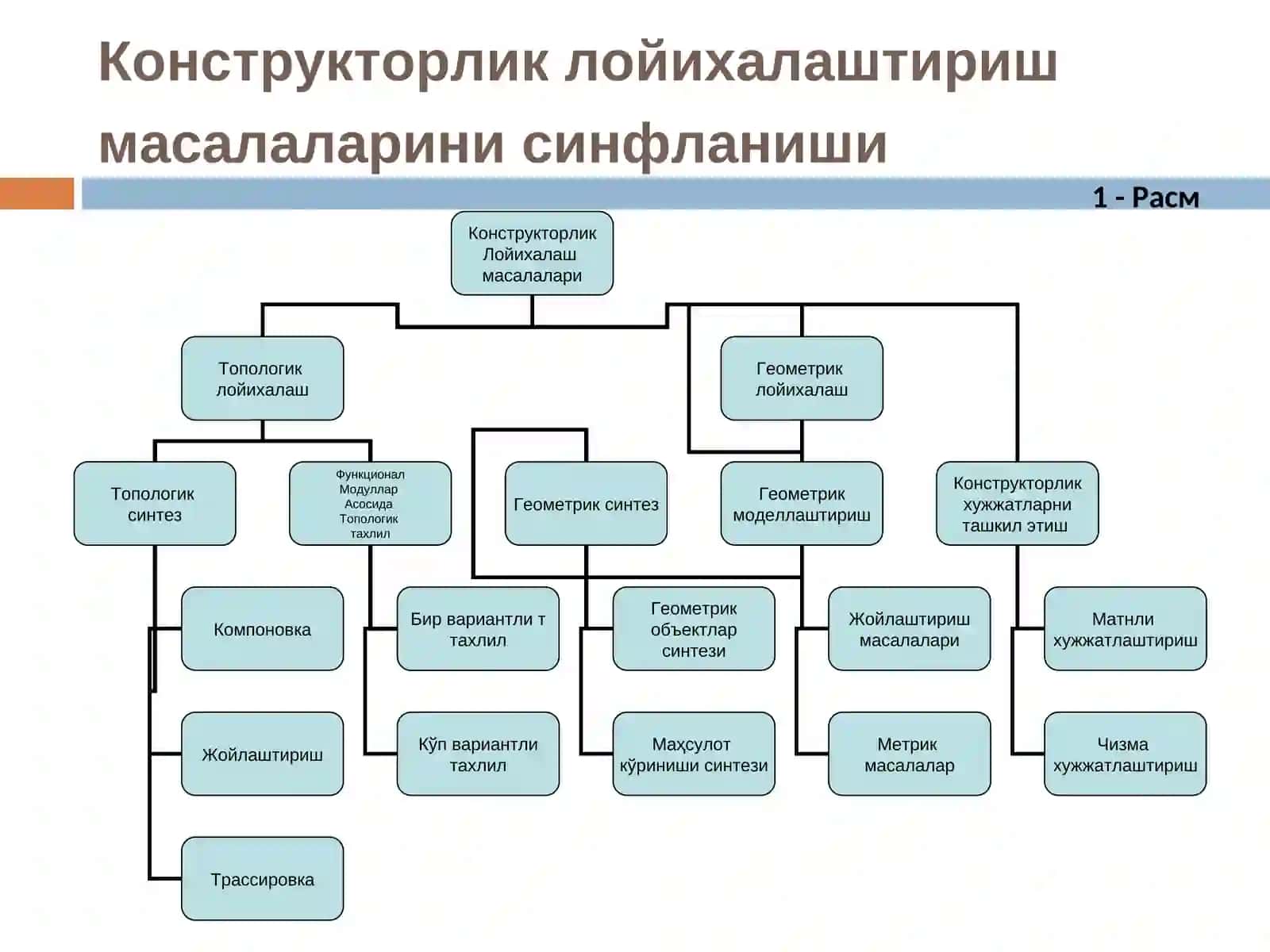 Прим алгоритми ёрдамида геометрик лойихалаштириш дастурини ечиш 4