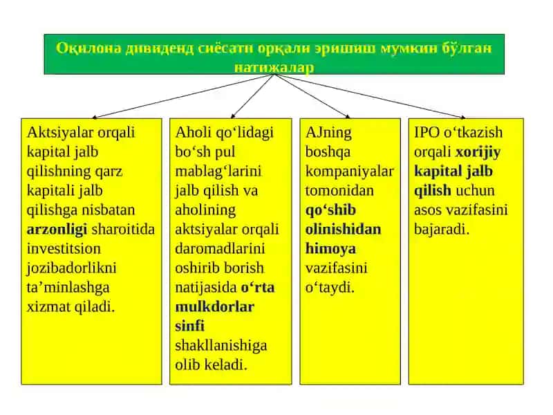 КОРПОРАТИВ БОШҚАРУВДА ФОЙДАНИ ТАҚСИМЛАШ МЕХАНИЗМИ 4