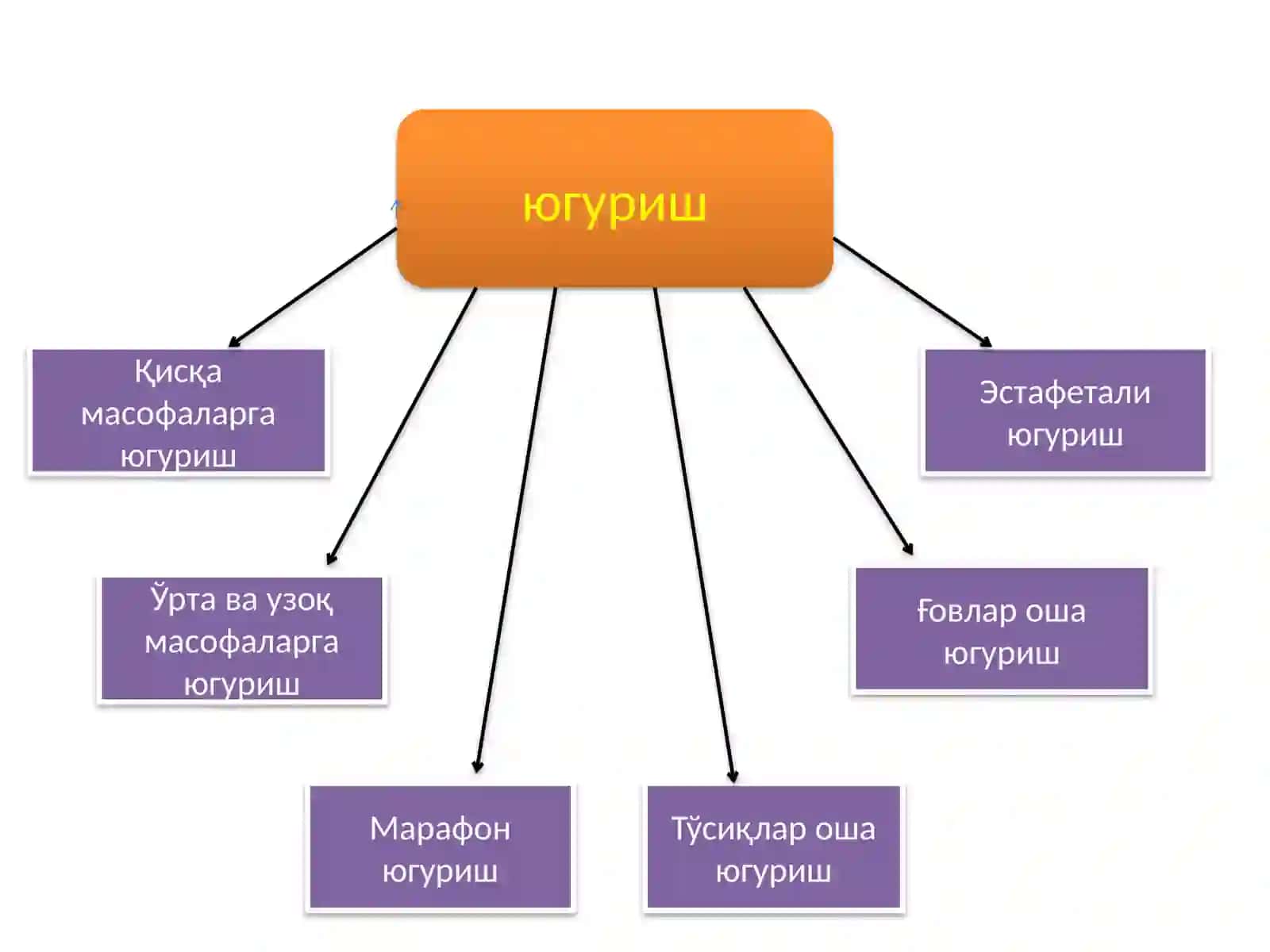 ЕНГИЛ АТЛЕТИКА МАШИҚЛАРИНИНГ УМУМИЙ ХАРАКТЕРИСТИКАСИ 4